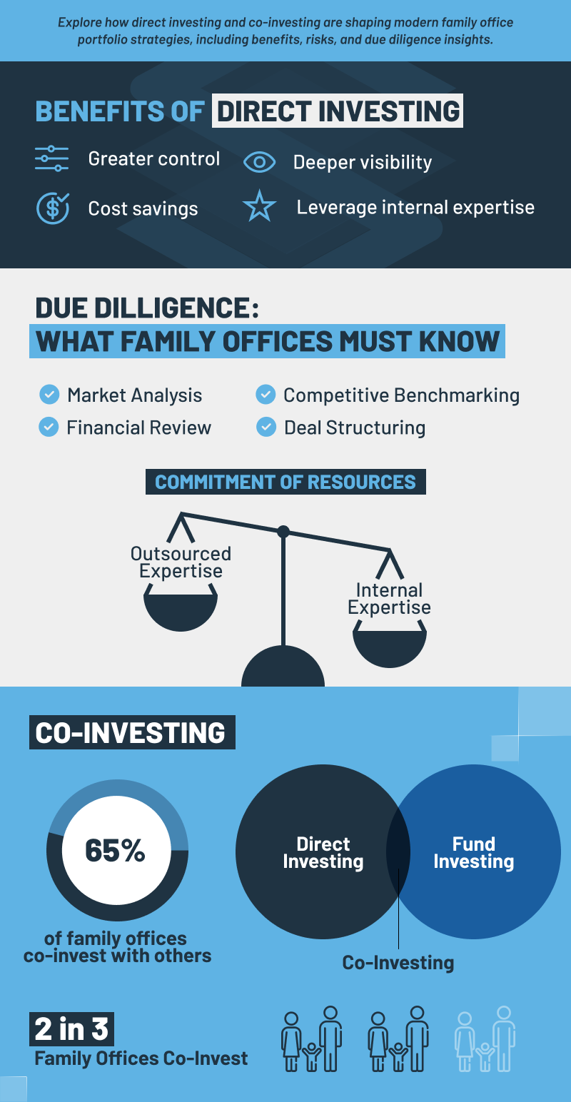 Infographic showing the benefits of Direct Investing, Fund Investing, and Co-Investing for Family Offices